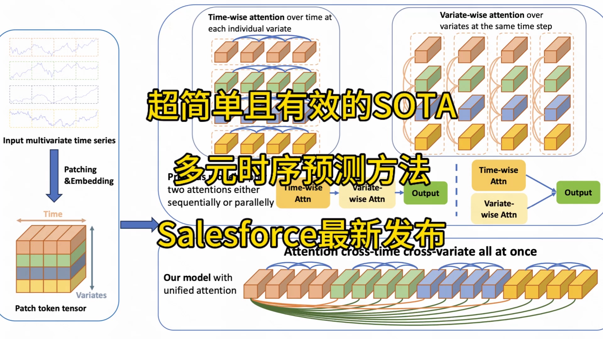 Salesforce最新发布,简单有效的多元时序SOTA建模方法#人工智能 #机器学习 #互联网 #ai哔哩哔哩bilibili