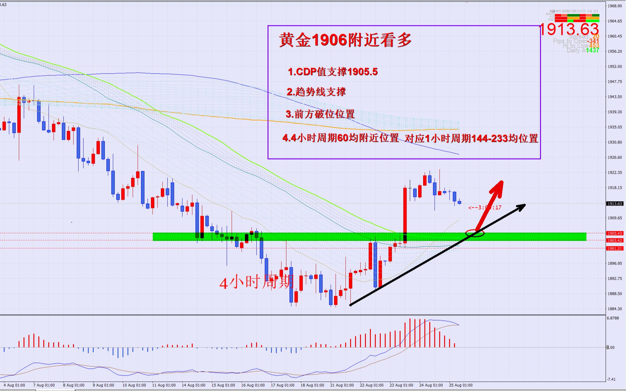 2023.08.26 个人黄金交易理念分享 (且提示黄金1904支撑看多)哔哩哔哩bilibili