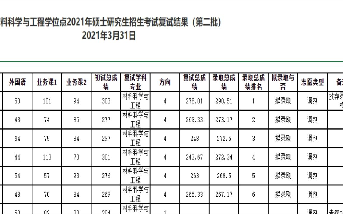 齐齐哈尔医学院2022研究生拟录取材料科学与工程学位点2022年硕士研究生招生考试复试结果(第二批)已经更新完哔哩哔哩bilibili