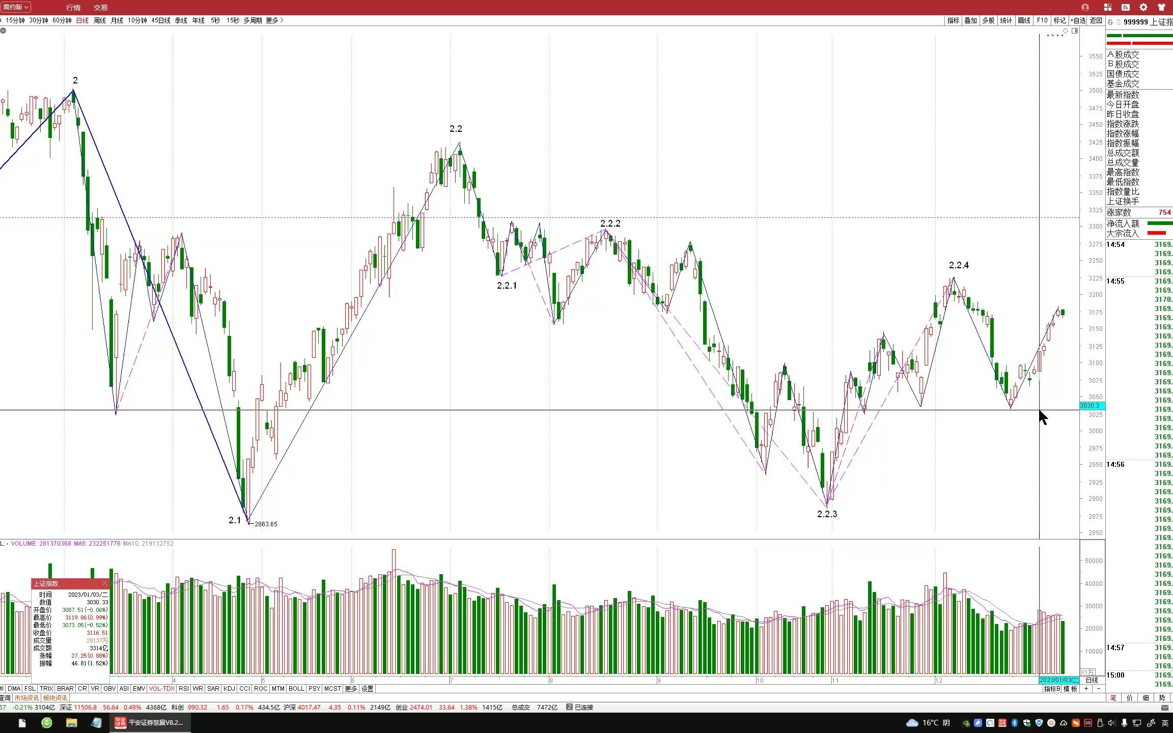 [图]《联线理论》之上证指数复盘分析-2023-01-10
