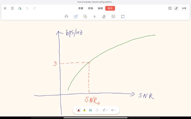 如何通过仿真评估信道编译码算法达到了香农限补充哔哩哔哩bilibili