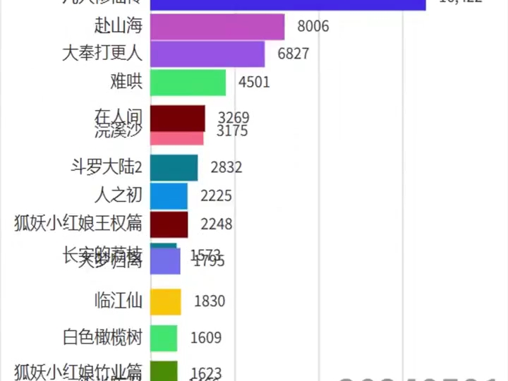 待播剧的网络热度数据,凡人修仙传 大奉打更人 永夜星河 冬至 浣溪沙 难哄 藏海传 临江仙 白色橄榄树 狐妖小红娘竹业篇 ……哔哩哔哩bilibili