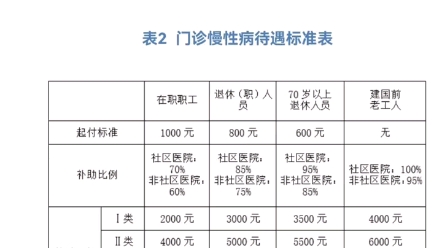 南京市城镇职工基本医疗保险待遇标准.门诊慢性病待遇标准哔哩哔哩bilibili