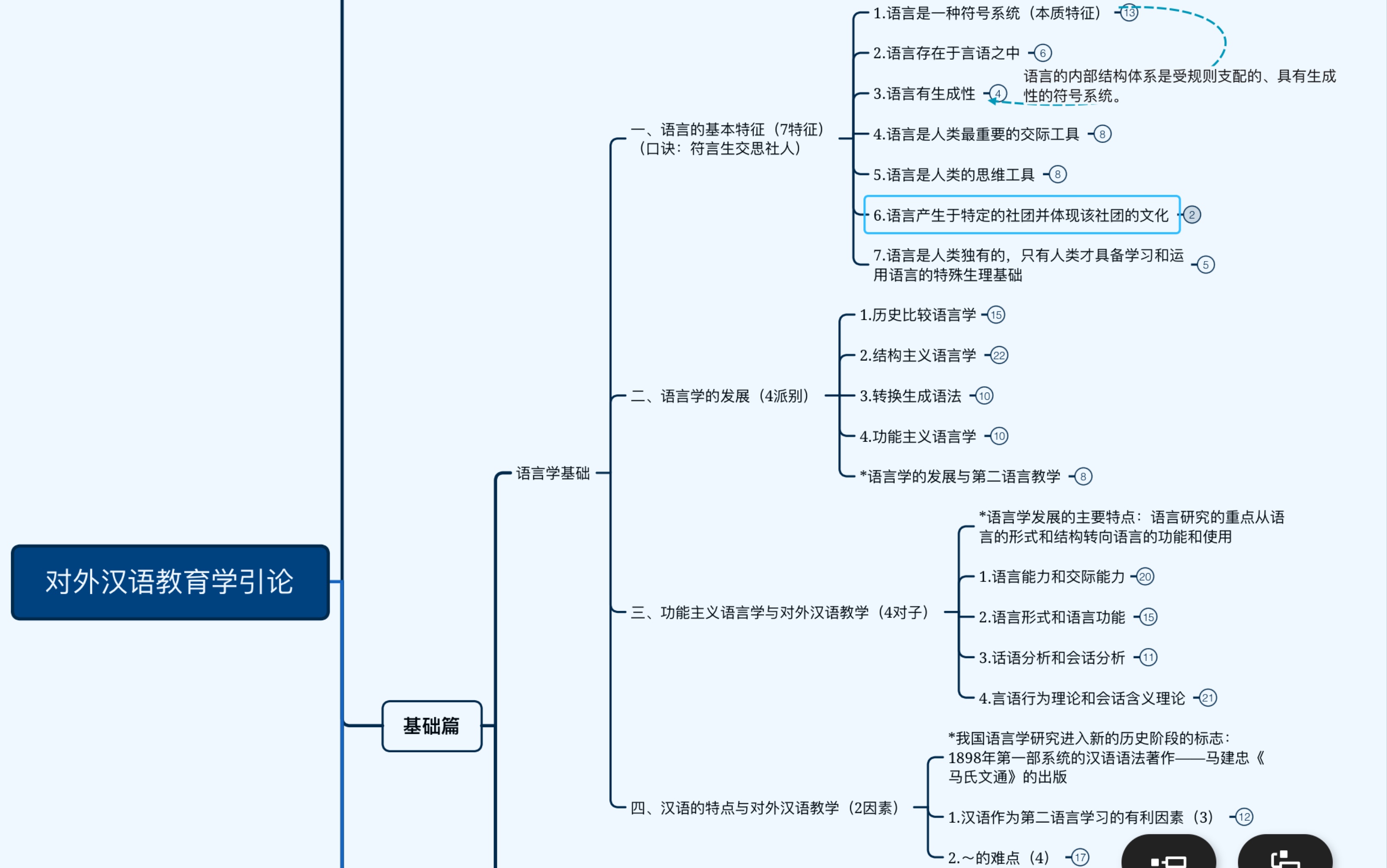 [图]【学习自用向/读思维导图】对外汉语教育学引论-第三章（上）-语言学基础