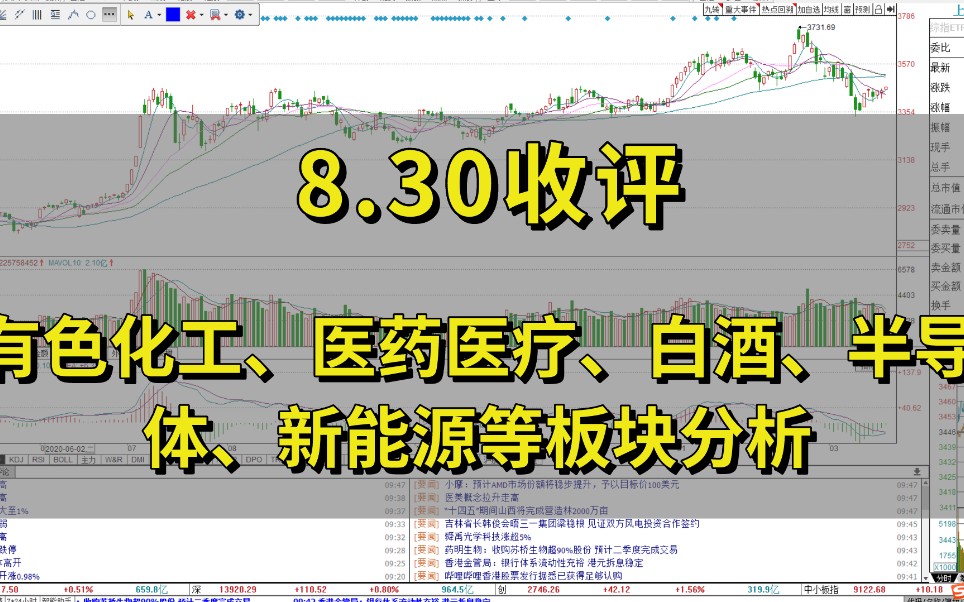 有色化工、医药医疗、白酒、半导体、新能源等板块分析哔哩哔哩bilibili