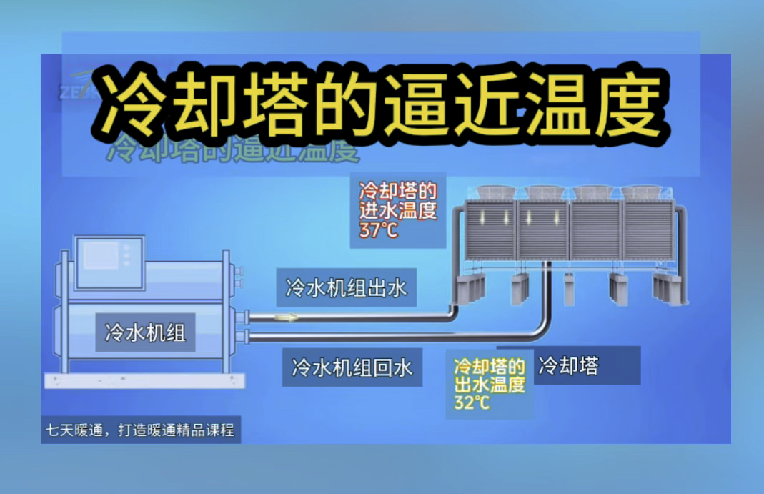 #冷却塔的逼近温度#冷却塔设计选型#冷却塔厂家#干球温度湿球温度#暖通科普 七天暖通哔哩哔哩bilibili