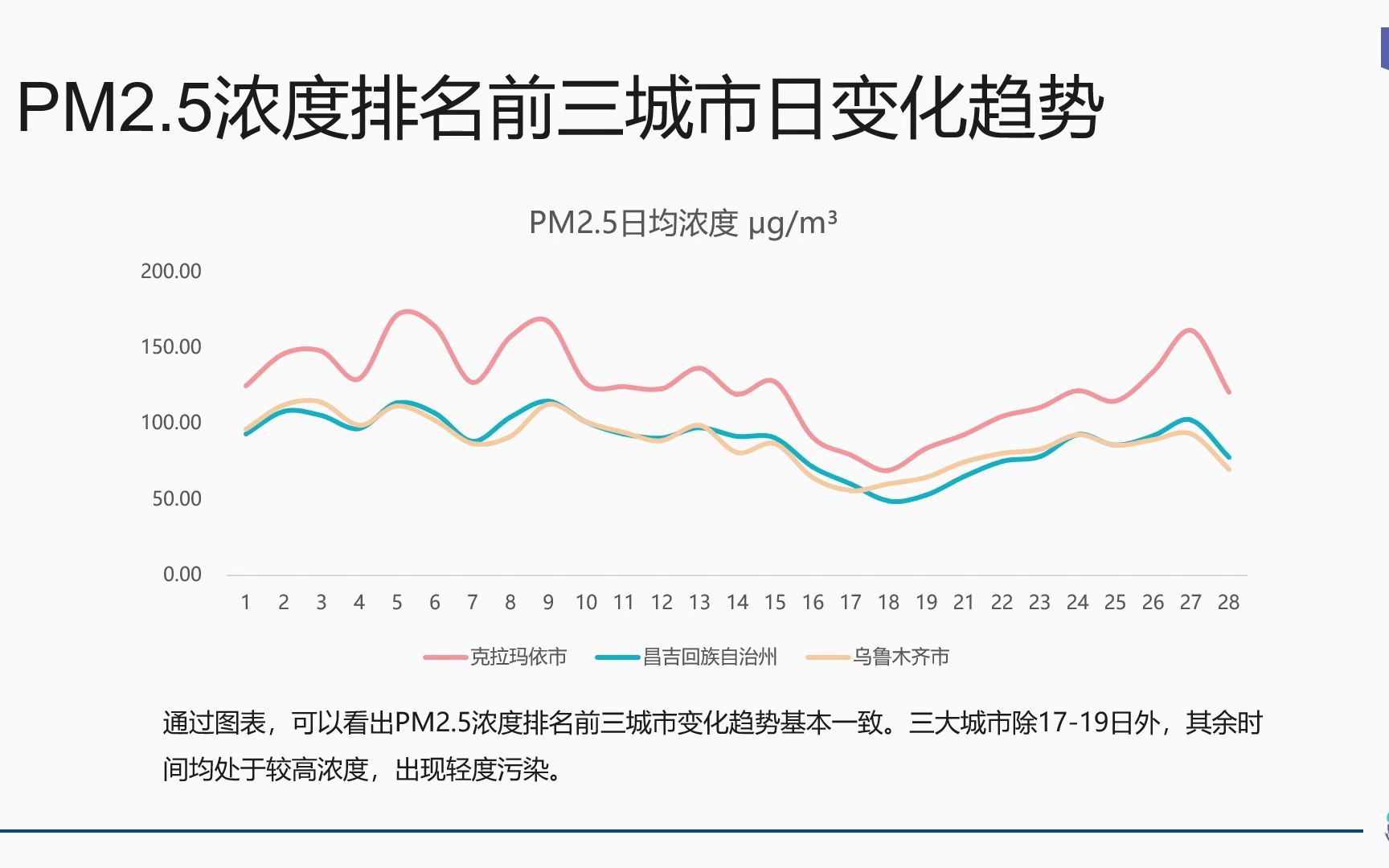 2月份大气污染PM2.5和O3数据分析报告哔哩哔哩bilibili