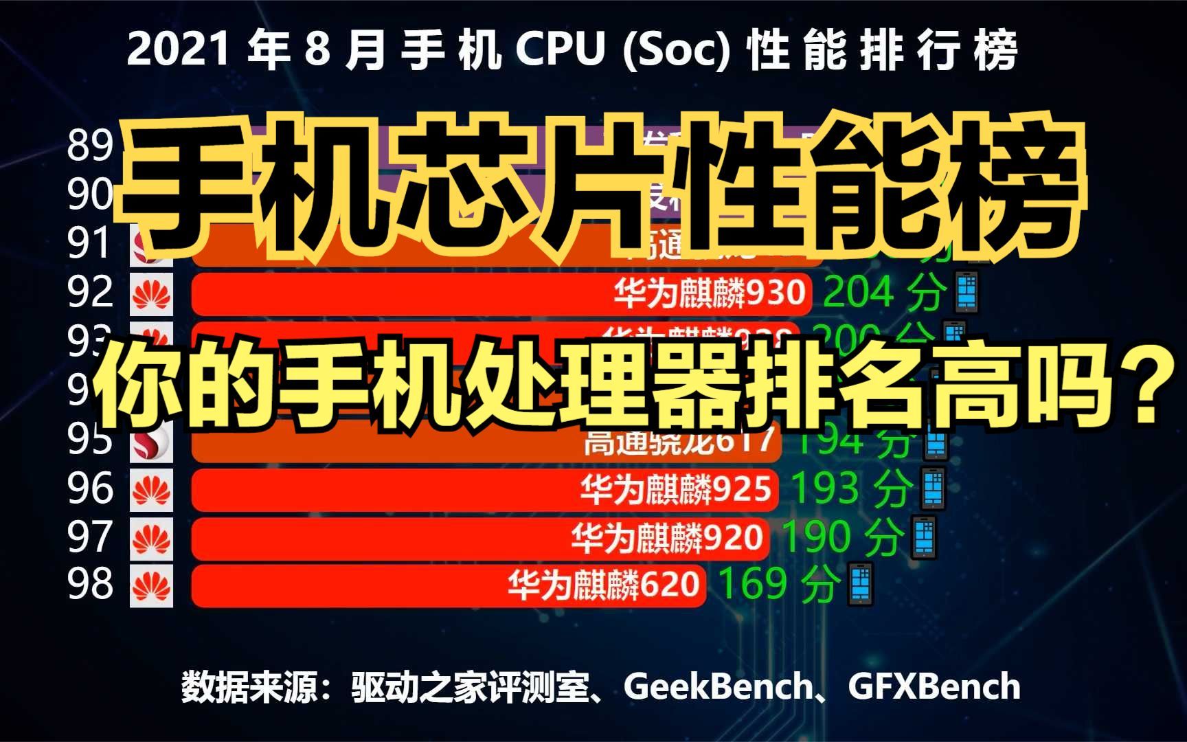 最新手机CPU(Soc)性能排行榜,华为麒麟9000冲进前3,你的手机处理器排第几?哔哩哔哩bilibili