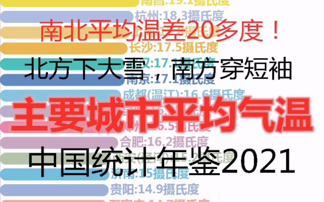 [图]雨雪大风降温即将再度上线！南北平均温差20多度！北方下大雪，南方穿短袖！主要城市平均气温-中国统计年鉴2021