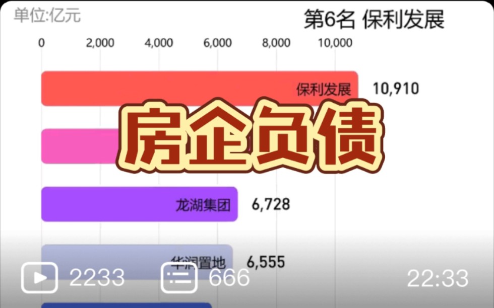 房地产企业负债TOP100!哔哩哔哩bilibili