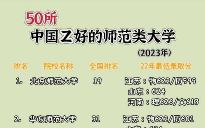 50所中国最好的师范类大学(2023)哔哩哔哩bilibili