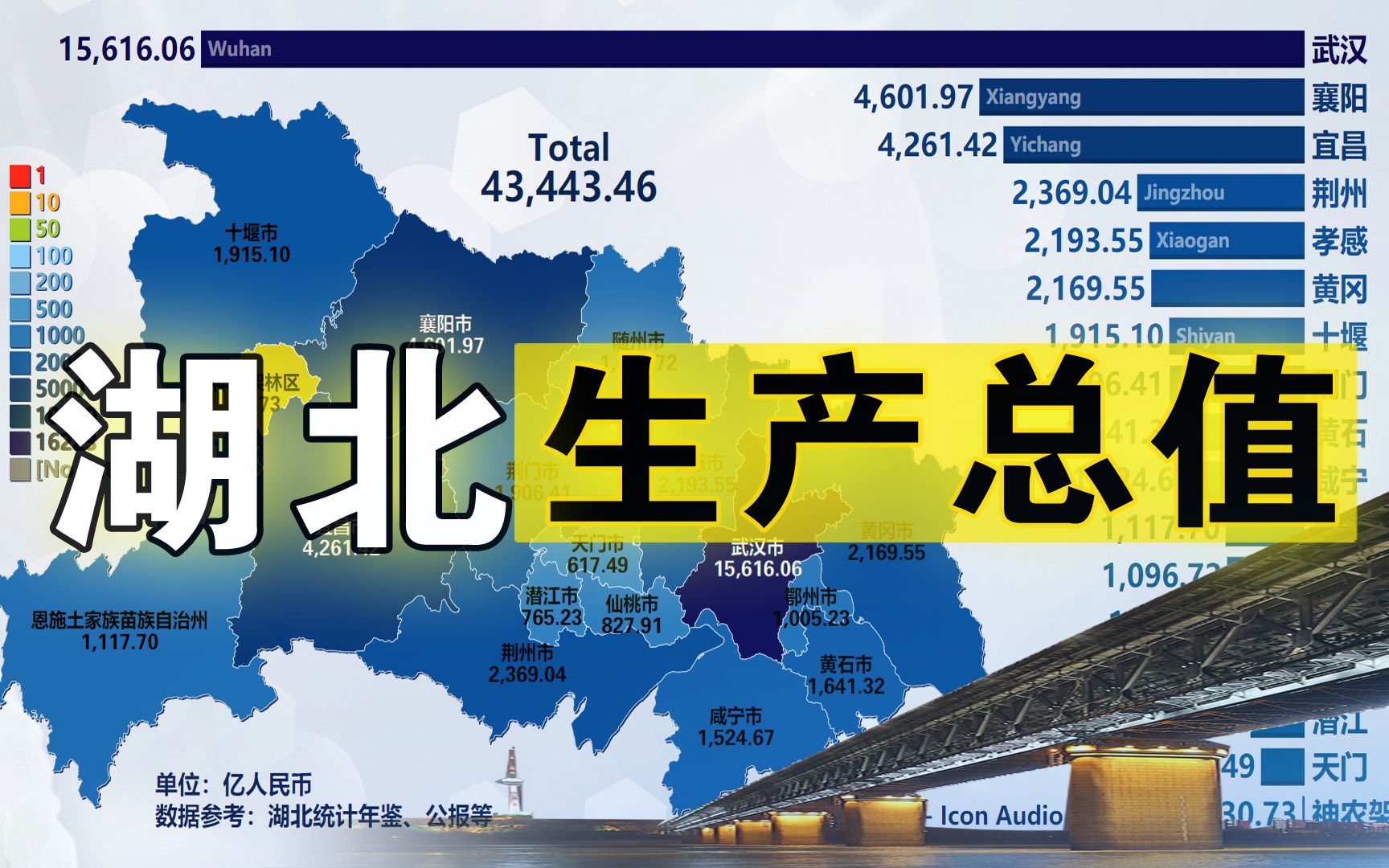 湖北省各市(州/区)生产总值,20002020,武汉、襄阳、宜昌包揽前三!哔哩哔哩bilibili