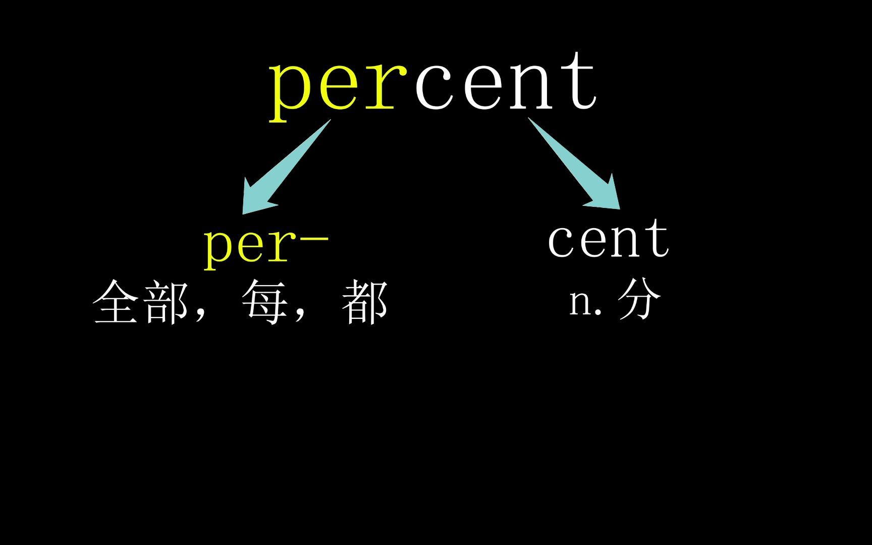 轻松学英语,每天仨单词【per】哔哩哔哩bilibili