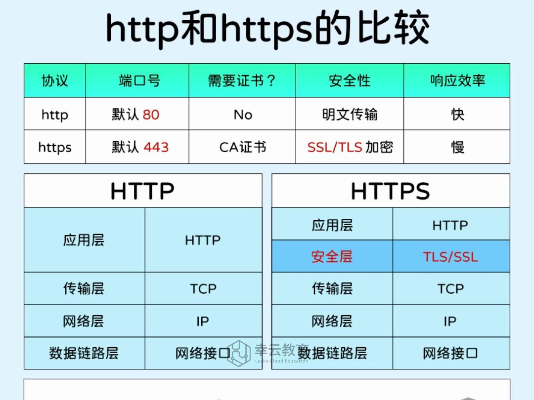 图解http和https区别 #图解计算机 #计算机知识 #http和https的区别哔哩哔哩bilibili