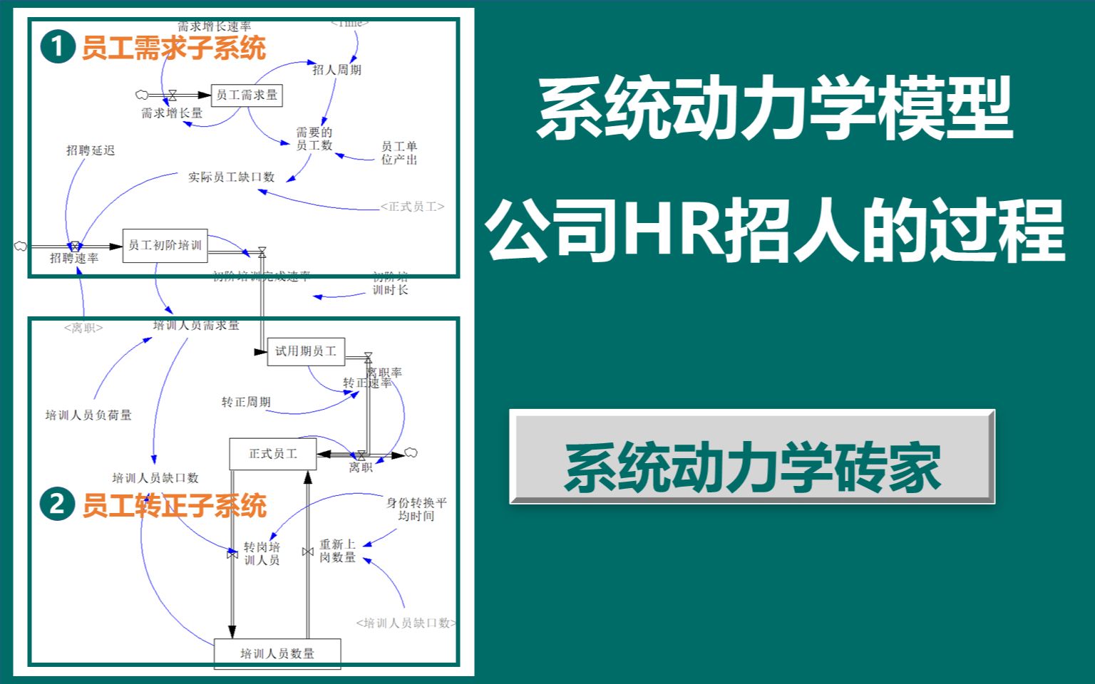 系统动力学——公司人力资源招聘员工系统动力学模型哔哩哔哩bilibili