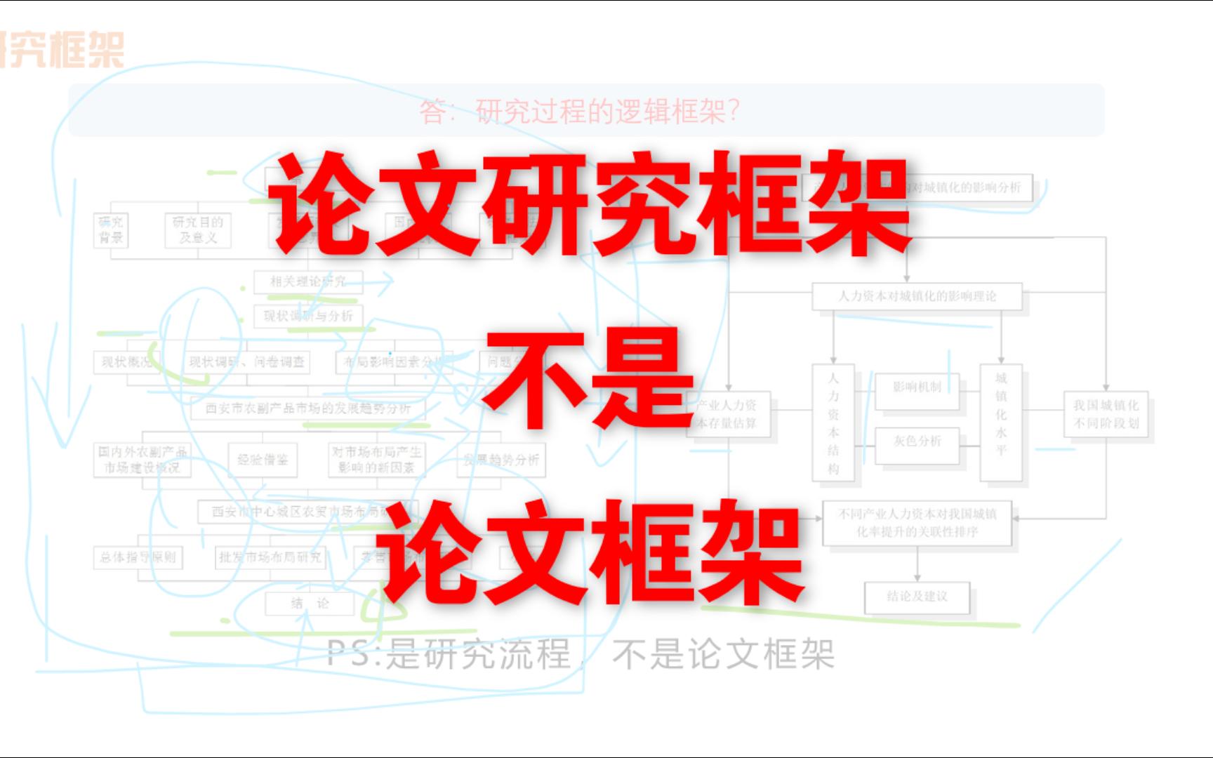 [图]论文研究框架，不要画成写作框架