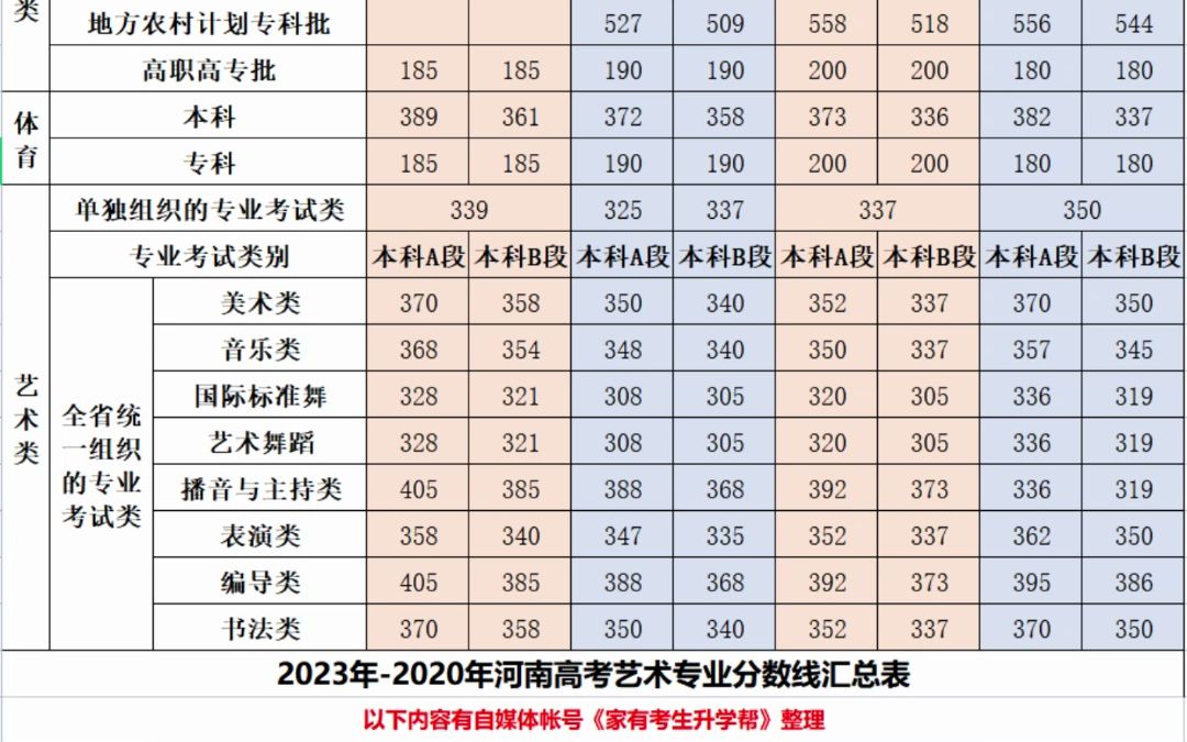 近4年河南高考录取分数线汇总表哔哩哔哩bilibili