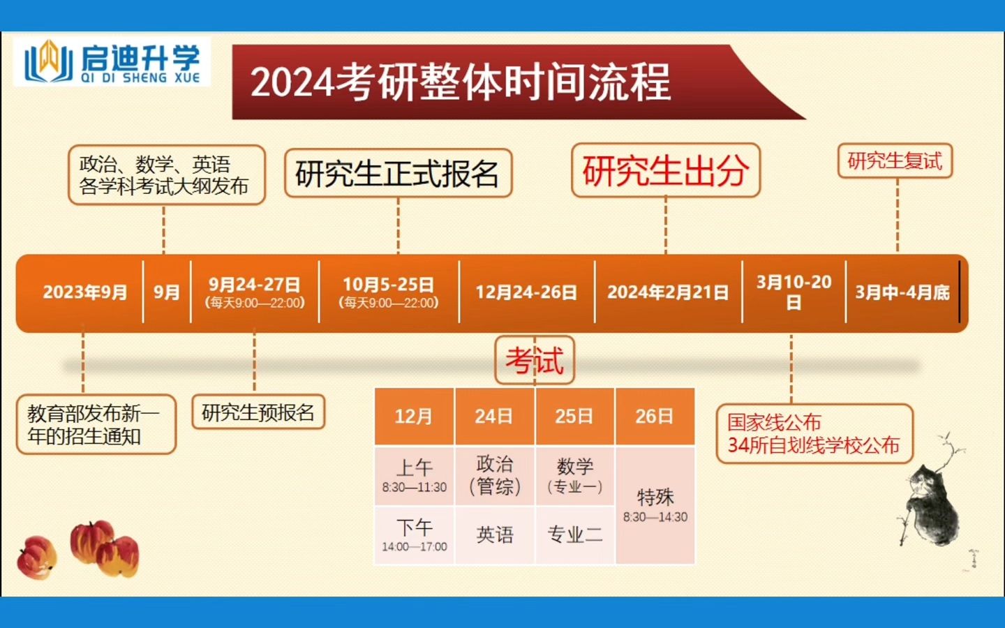 一张图看懂考研整体时间表哔哩哔哩bilibili