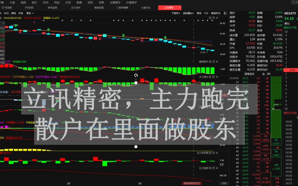 立讯精密,主力跑完 散户在里面做股东哔哩哔哩bilibili