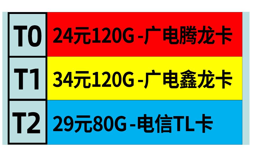 2024年流量卡天梯图!闭眼入不翻车!随时下架!2024流量卡大忽悠表哥联通电信移动流量卡19元广电流量卡推荐手机卡电话卡广电祥龙卡电信流量卡TL卡...