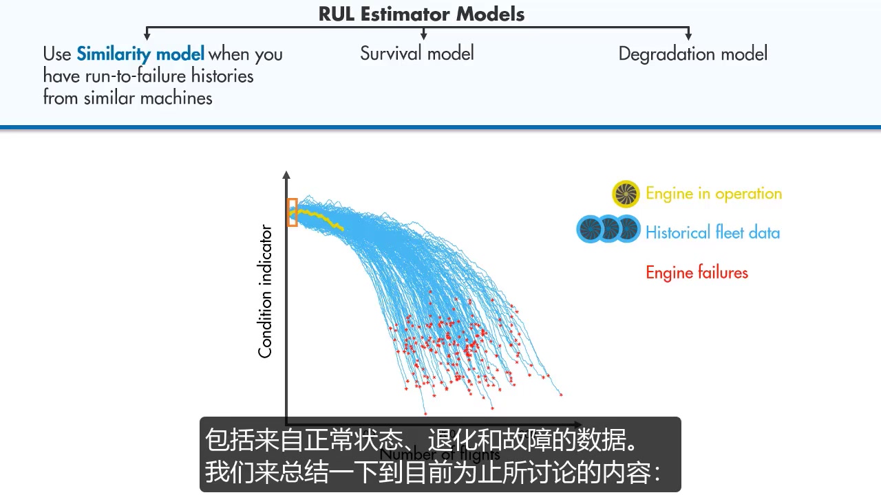 [图]预测性维护 预测分析 数字孪生 (全5P) ——Matlab官方