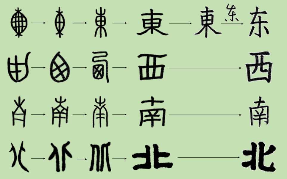 [图]【汉字】东/西/南/北都不是东西南北