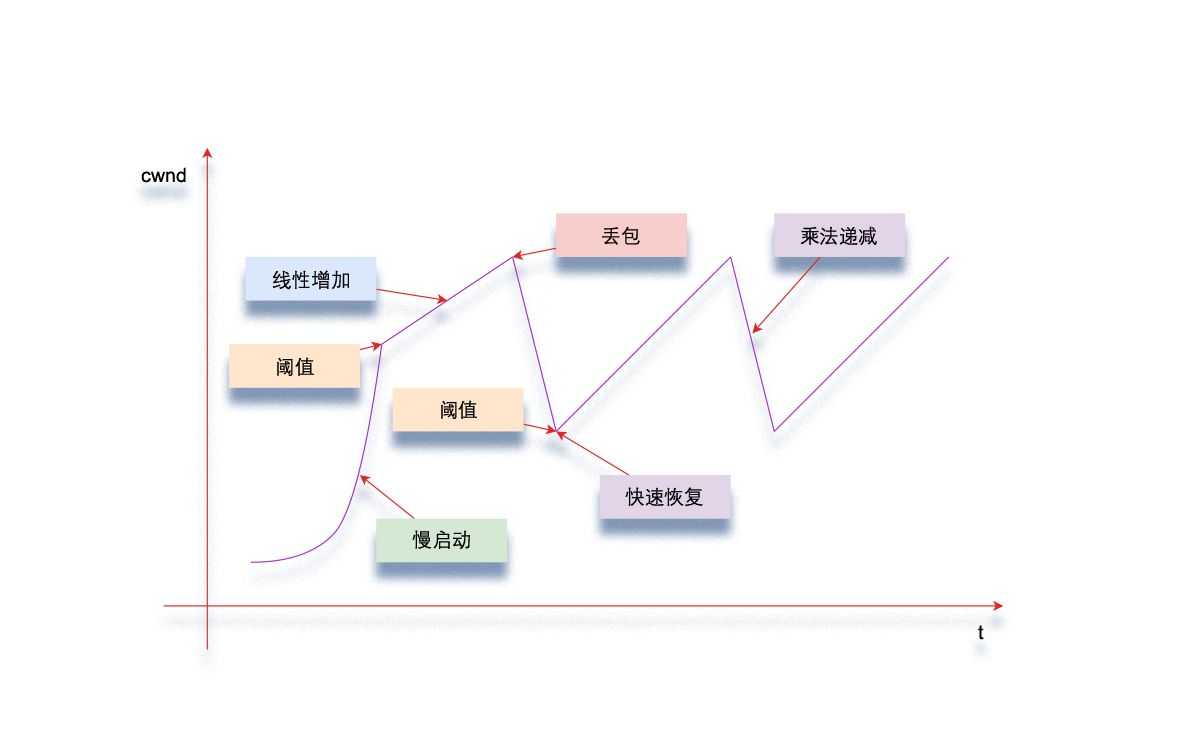 操作系统实现  171 TCP 拥塞控制哔哩哔哩bilibili