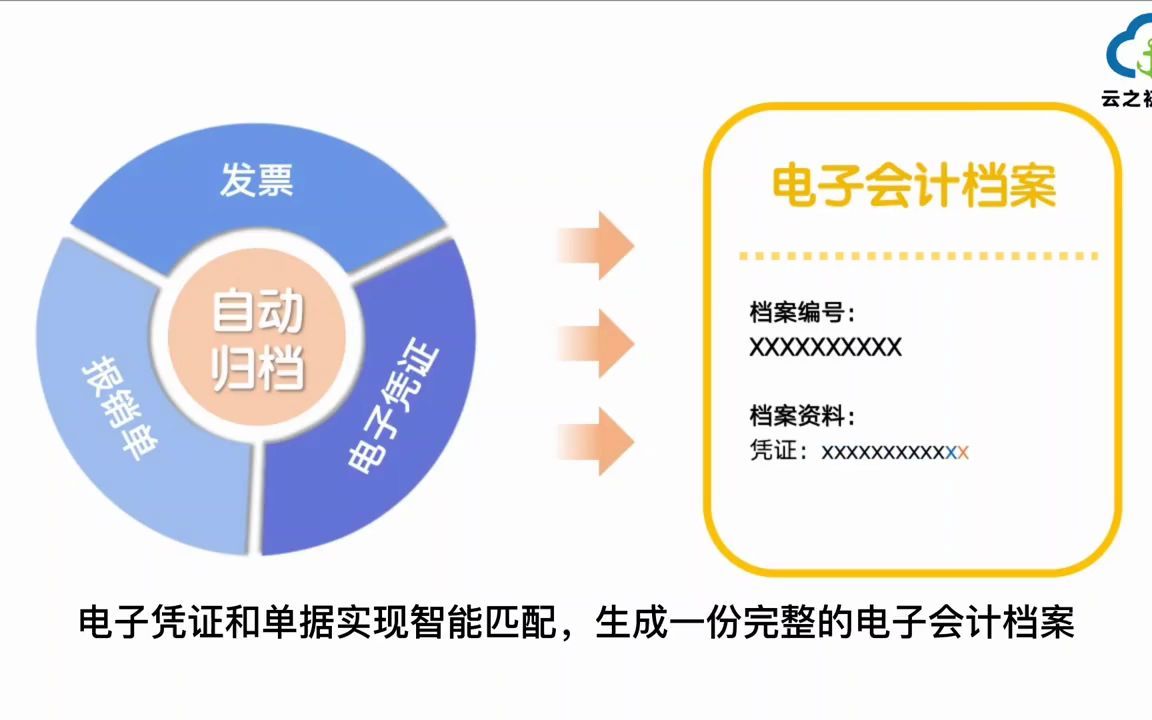 #rpa #会计 会计资料的全面电子化管理:电子凭证和单据实现智能匹配  抖音哔哩哔哩bilibili