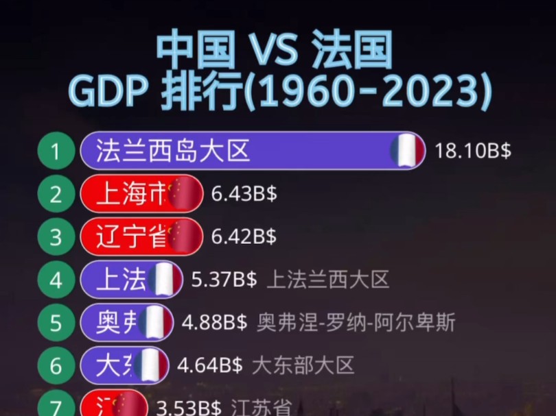 中国与法国gdp排行19602023哔哩哔哩bilibili