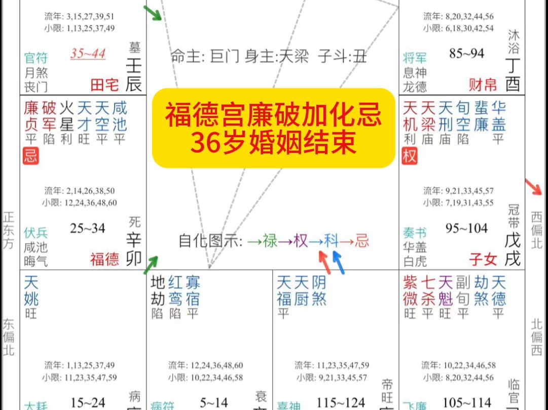 紫微斗数案例分析:福德宫廉贞破军+化忌,时间到了婚姻自然要出问题哔哩哔哩bilibili