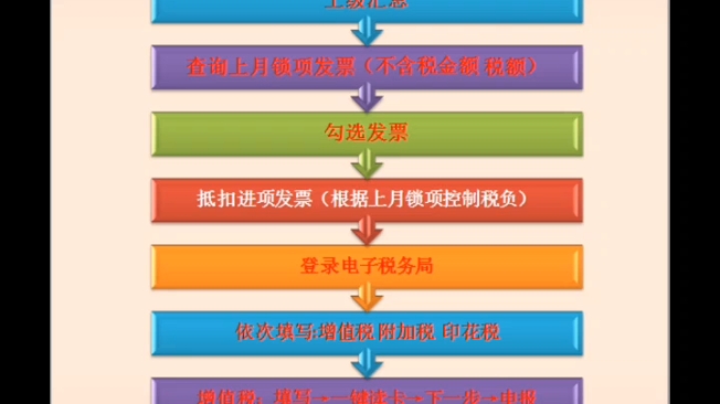 上海税务 个税 增值税 企业所得税申报流程哔哩哔哩bilibili