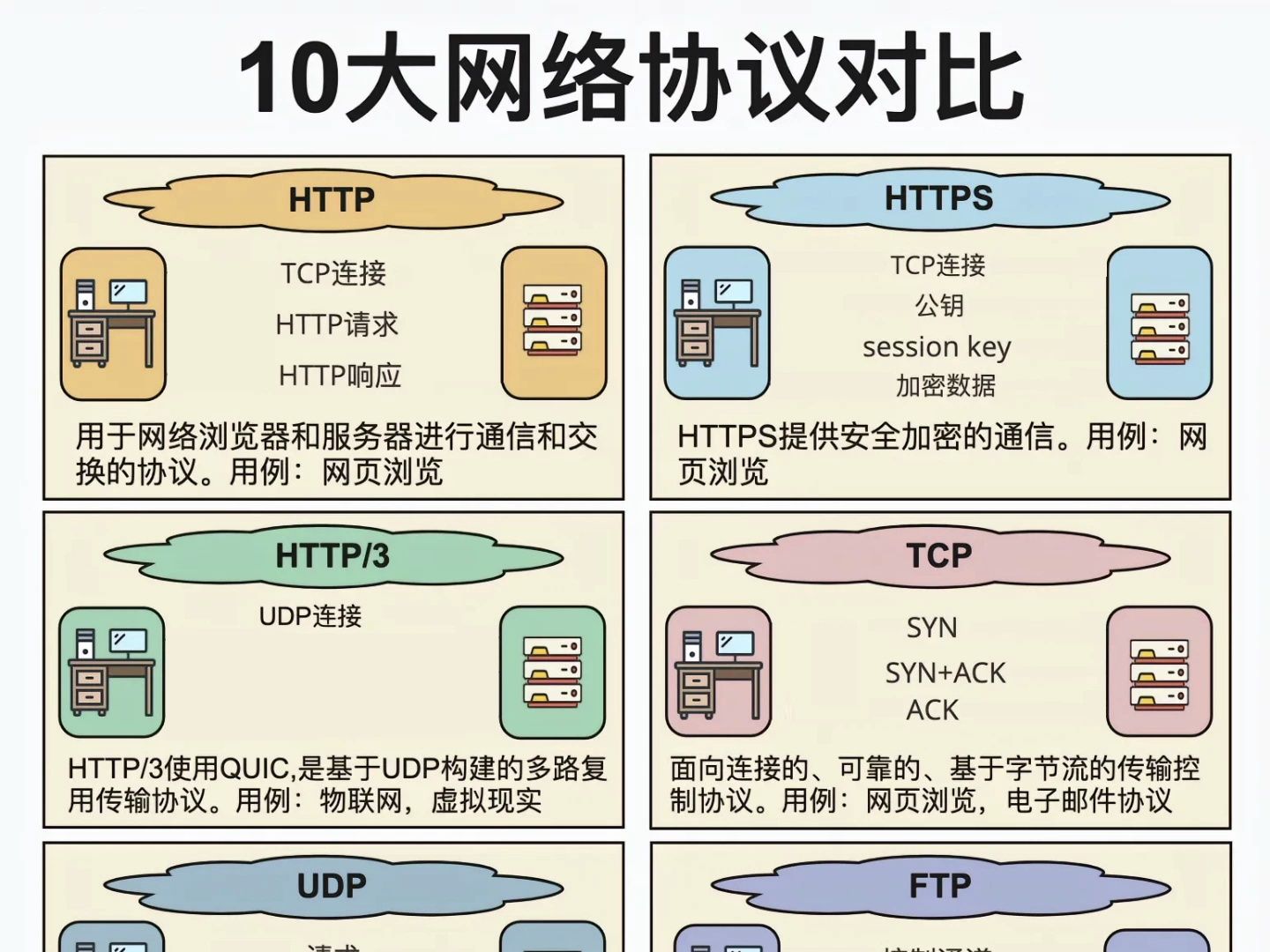 10大网络协议对比,shell全家桶你还在等什么~哔哩哔哩bilibili