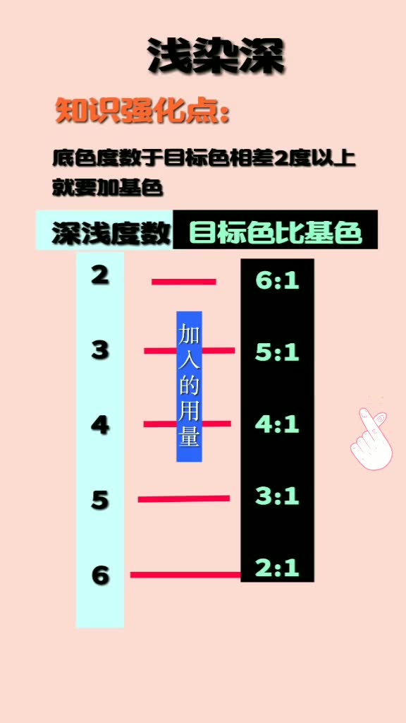 染好头发的首要条件就是掌握核心知识基色的正确使用方法这是重点