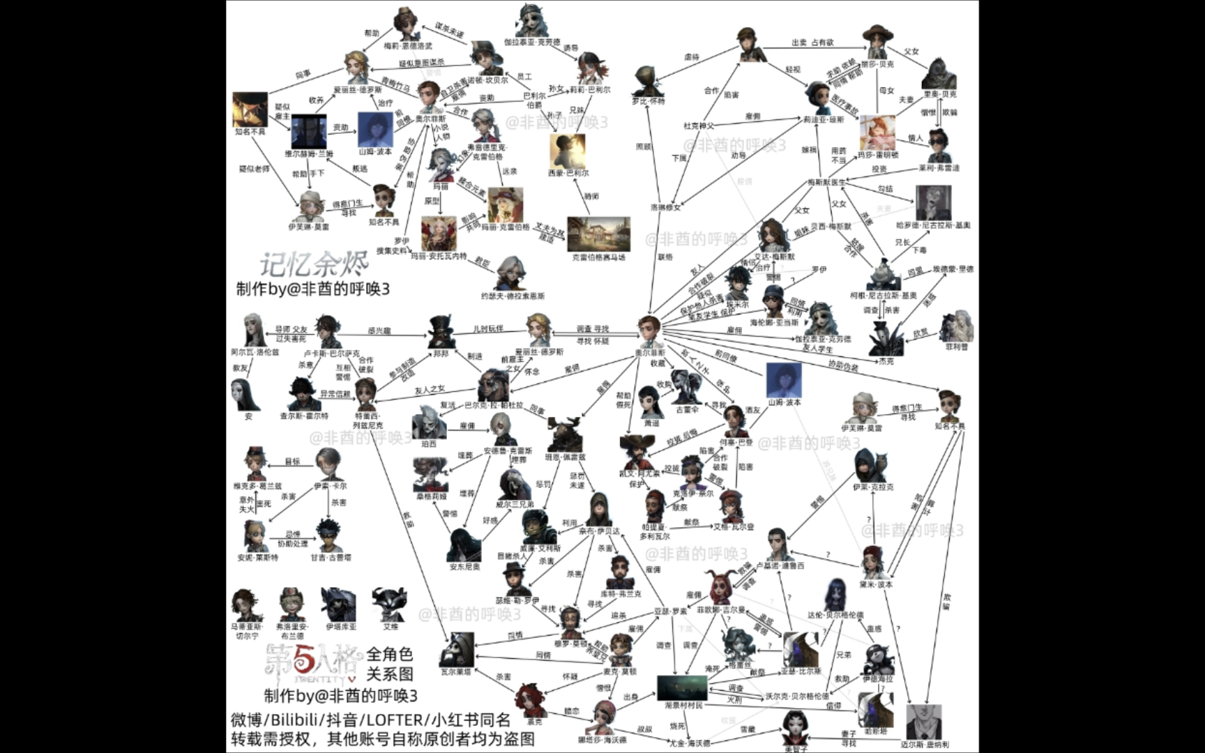 第五人格全角色关系图(2024最新版 已改正园丁医生错误)哔哩哔哩bilibili第五人格