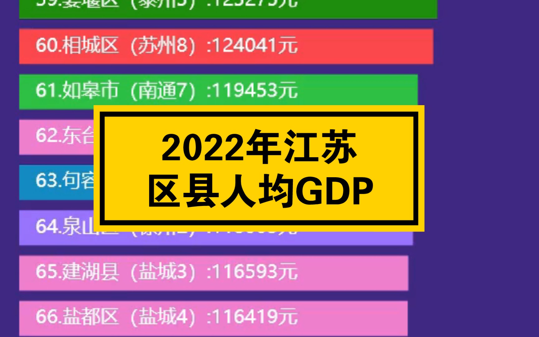 2022年江苏各区县人均GDP排名哔哩哔哩bilibili