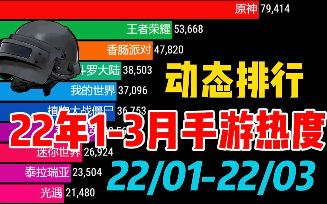 手机游戏热度动态排名行榜(2022年1月3月),你喜欢的上榜了吗手机游戏热门视频