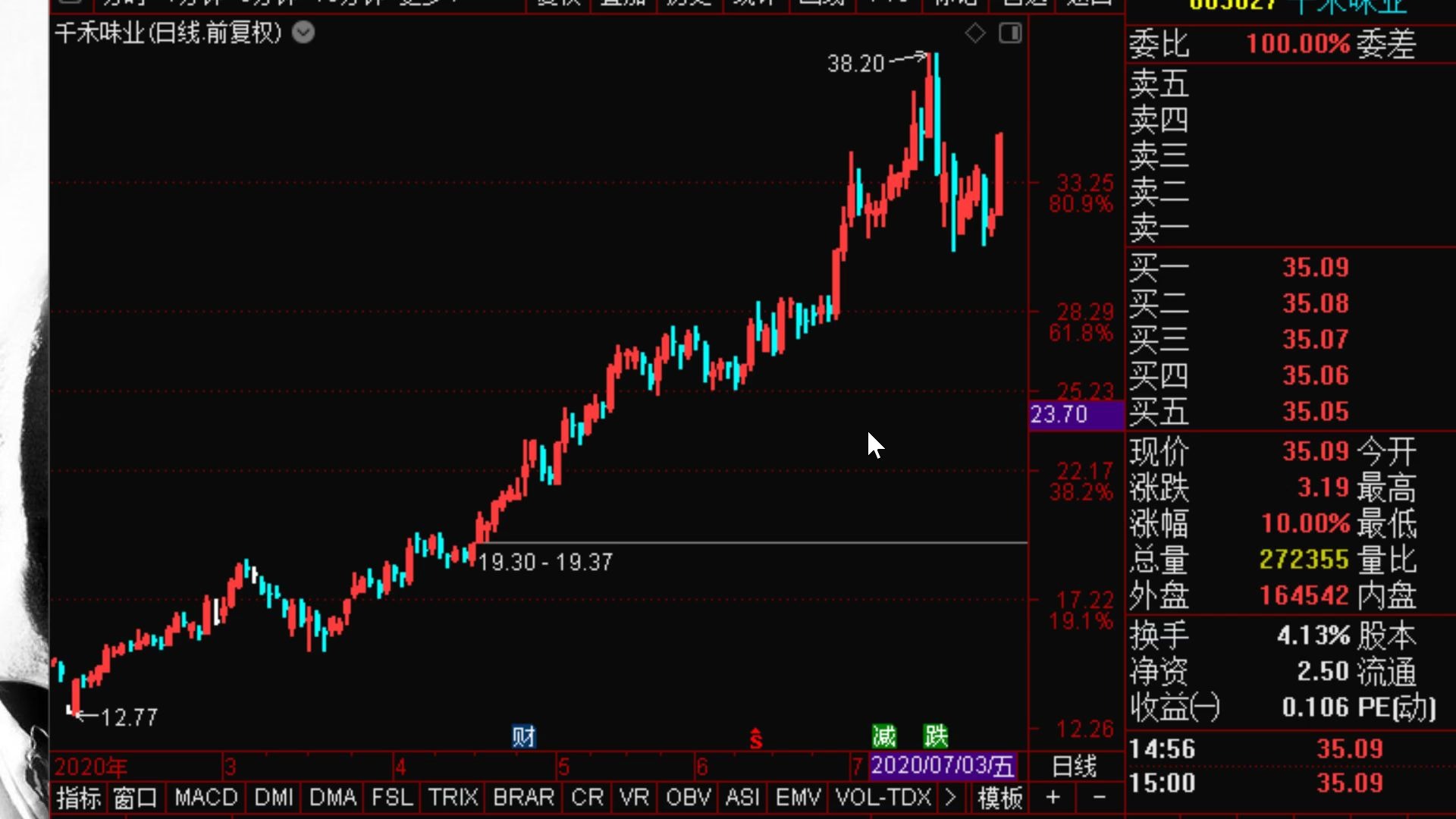 【狙击主力】7.28中线金股点评:1,高端酱油小龙头千禾味业1季度净利润同比增长40%.2,国内维生素龙头金达威一季度净利润增长65%.3,全球声光电...