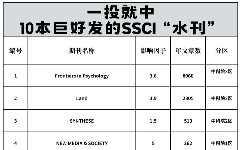 一投就中❗10本巨好发的SSCi水刊‼️哔哩哔哩bilibili