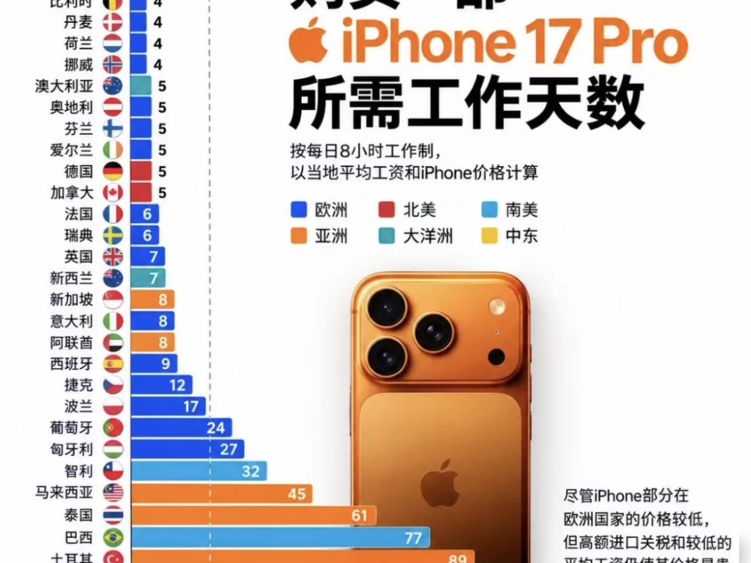 在你的国家,买一台iPhone 17 Pro要熬多少个工作日呢?