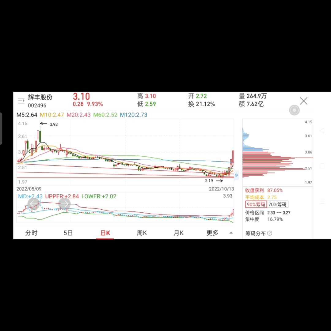 扒股取四 金榜题名之20221013:辉丰股份哔哩哔哩bilibili