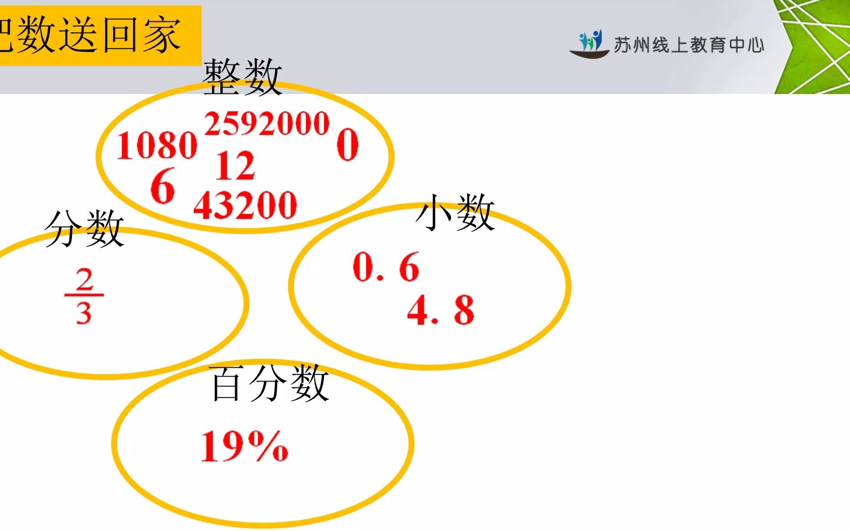 [图]2022年4月6日六年级数学《数的认识总复习（1）》