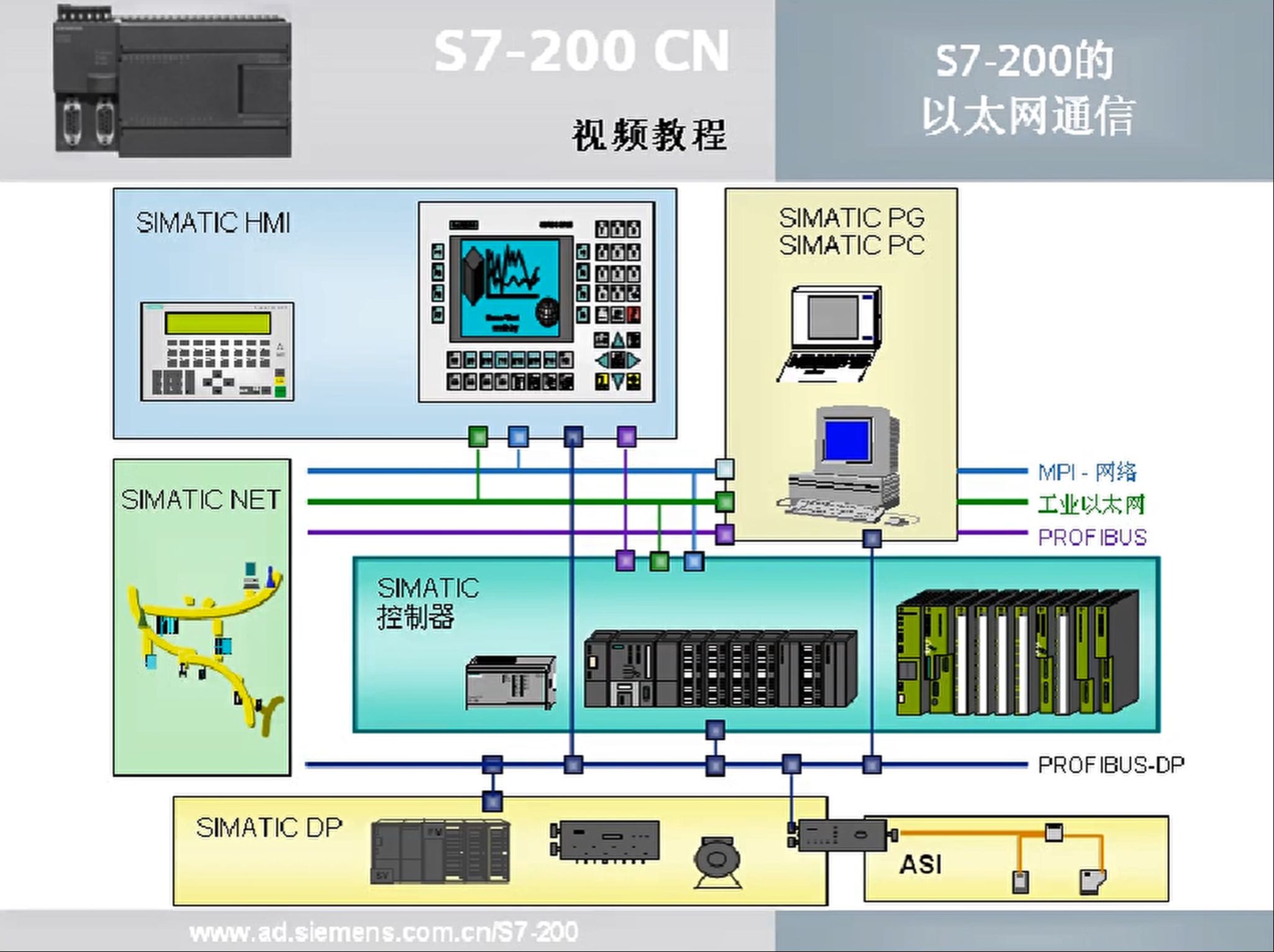88 s7-200 cn 视频教程之 s7-200 的以太网通信(1)硬件准备与连接