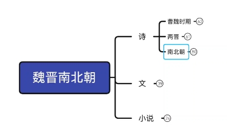 [图]中国古代文学史思维导图/魏晋南北朝