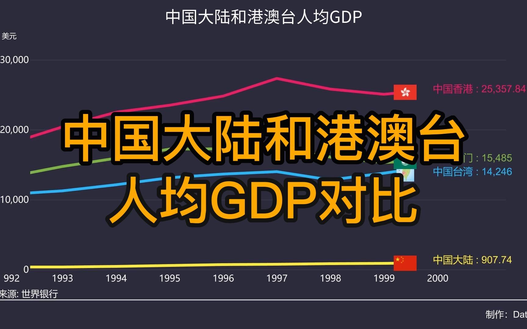 中国大陆vs港澳台,近四十年人均GDP对比!哔哩哔哩bilibili