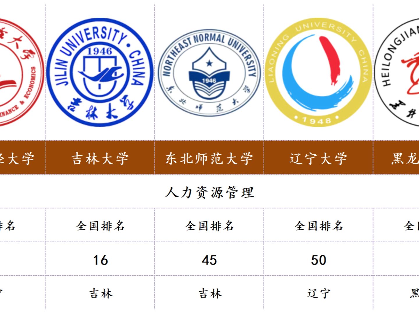 盘点东北地区各专业排名前5的大学(第7期)哔哩哔哩bilibili