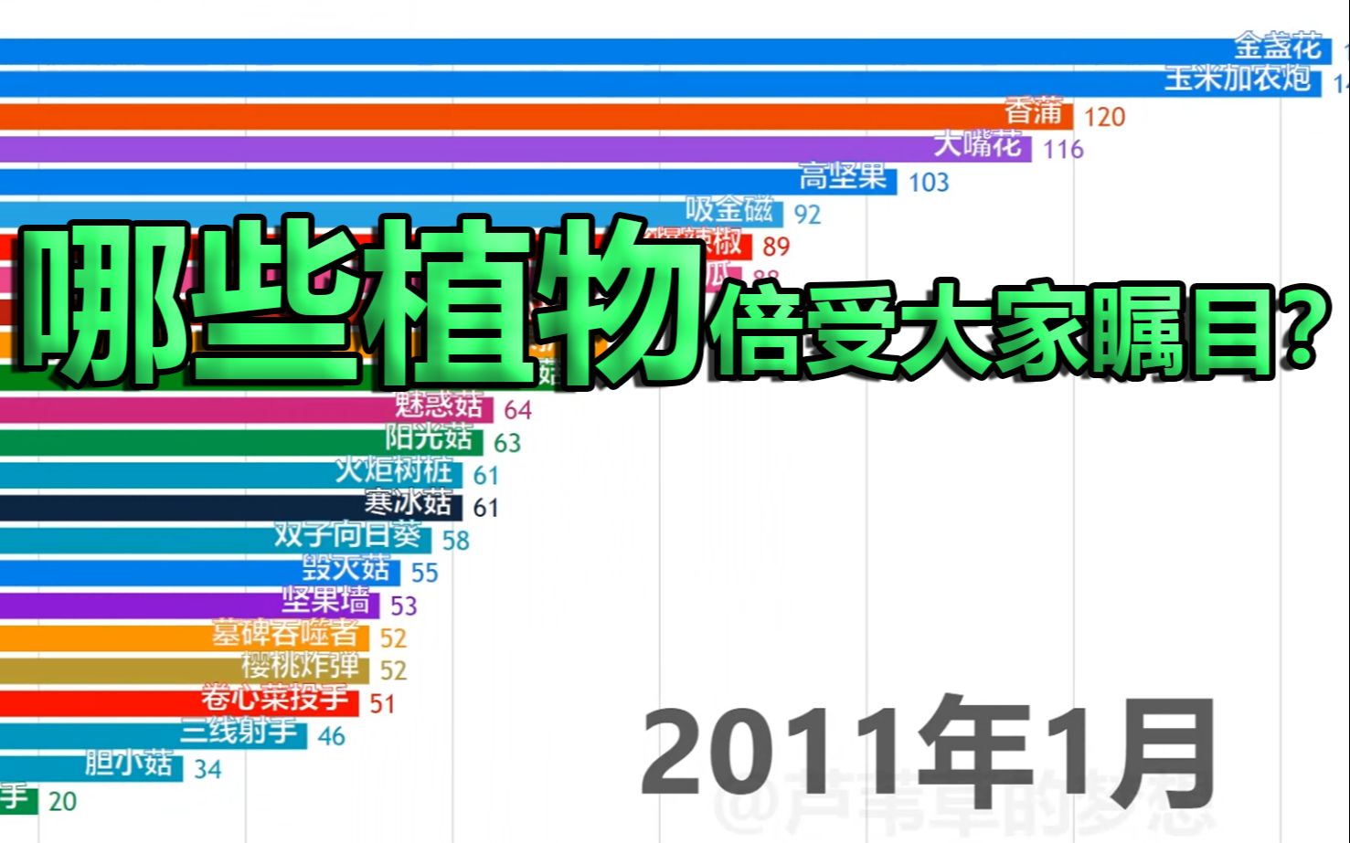 【数据可视化】植物大战僵尸中最受关注的植物是谁?哔哩哔哩bilibili