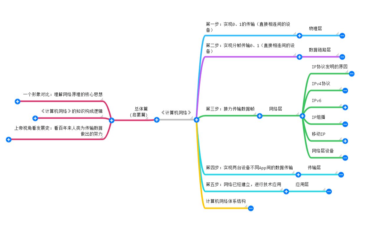 [图]2021考研 计算机网络（考研+期末+自考+谢希仁，均可食用，持续更新ing）