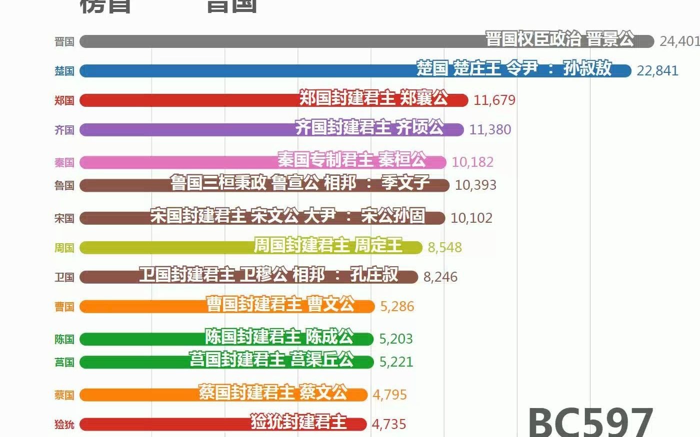 【数据可视化】春秋战国诸侯国一期哔哩哔哩bilibili