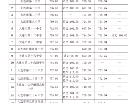 重磅!大连各重点高中录取分数线公布哔哩哔哩bilibili