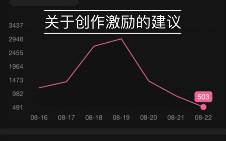 关于创作激励的建议网络游戏热门视频